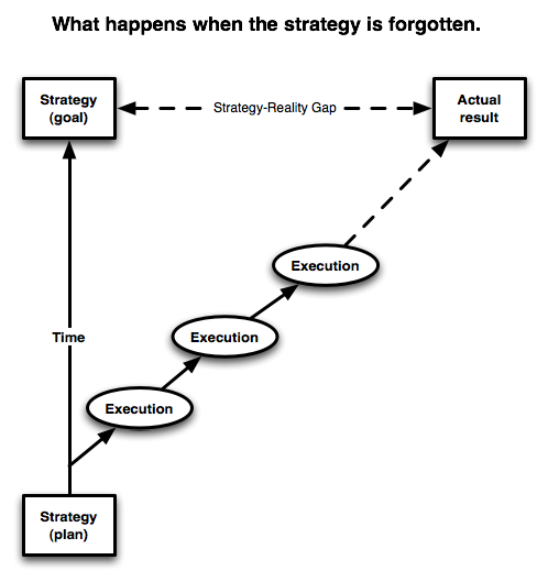 strat exec diagram-common practice.png